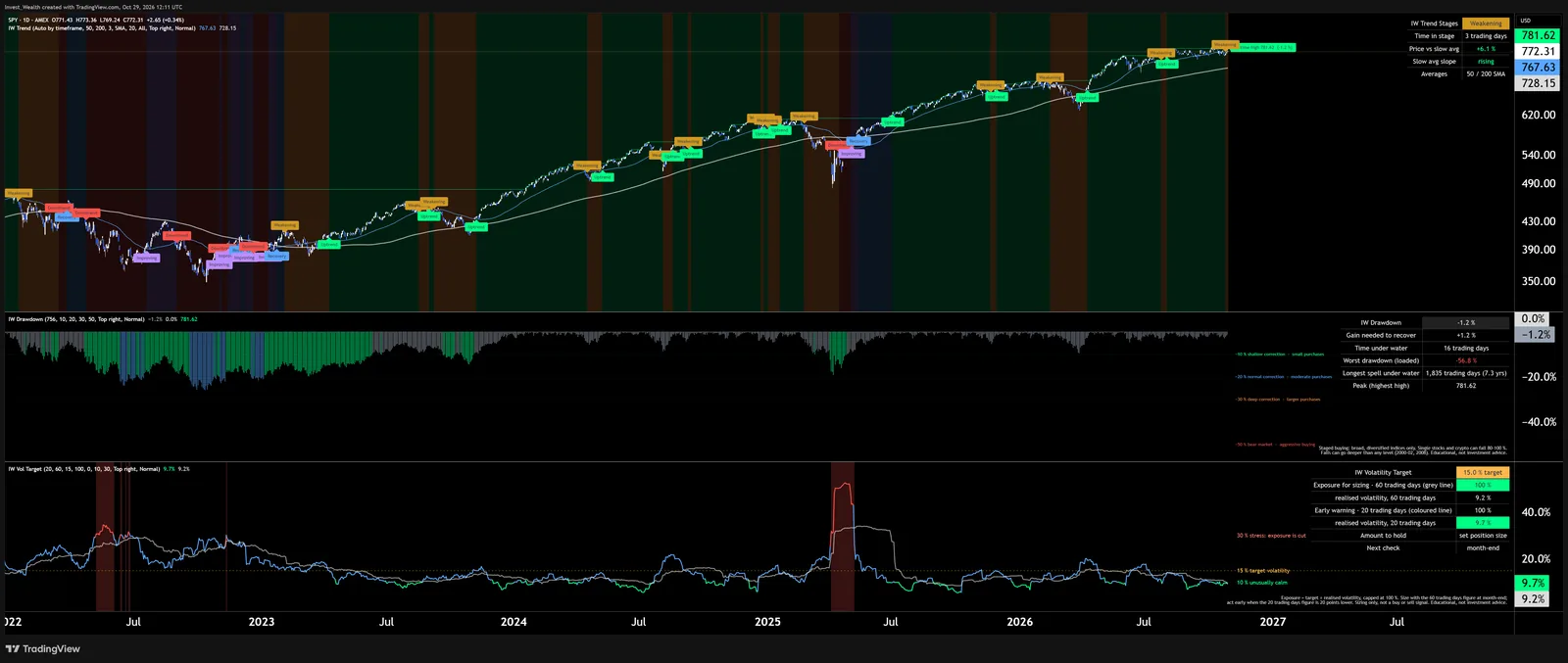 Three suite indicators on one S&P 500 chart: Trend Stages on the price, Drawdown & Recovery and Volatility Target in panes below