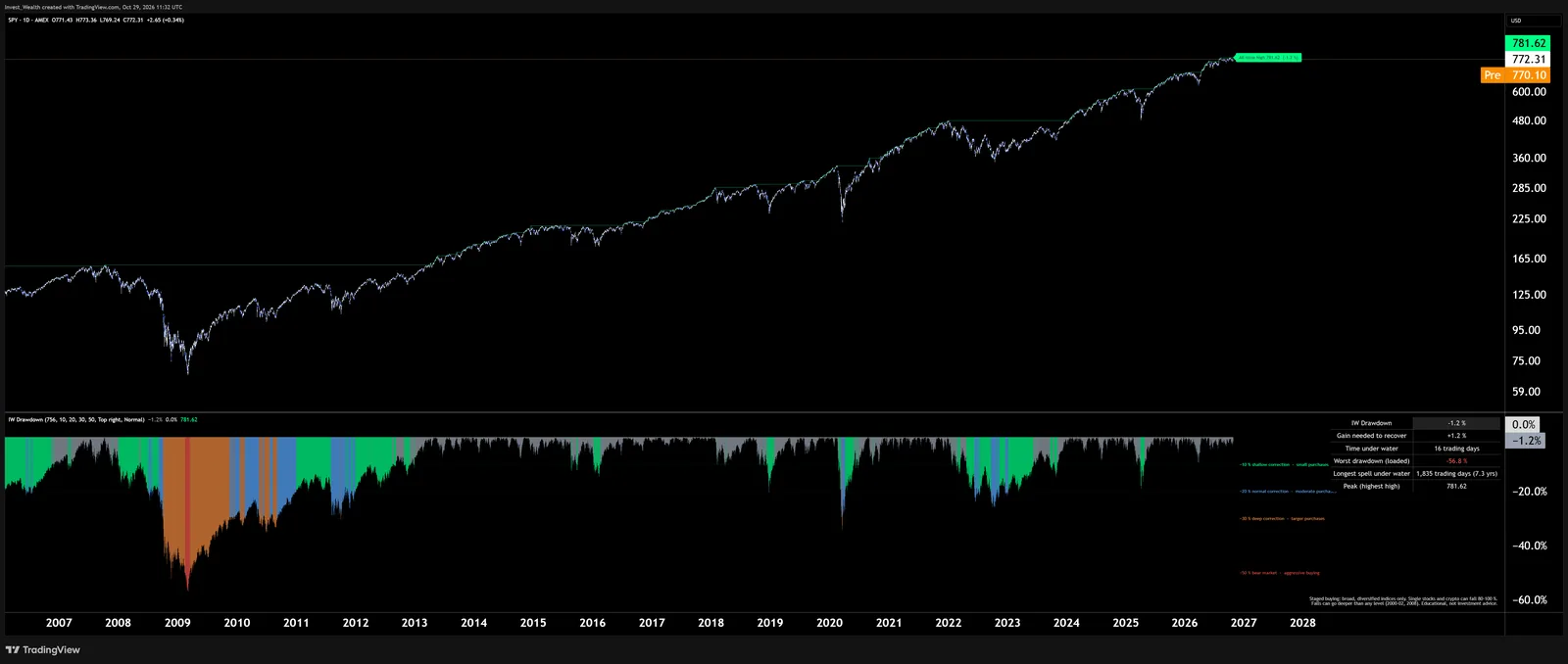 IW Drawdown & Recovery pane under the S&P 500 ETF since 2007: the 55 percent fall of 2009 and the 34 percent fall of 2020, with the table