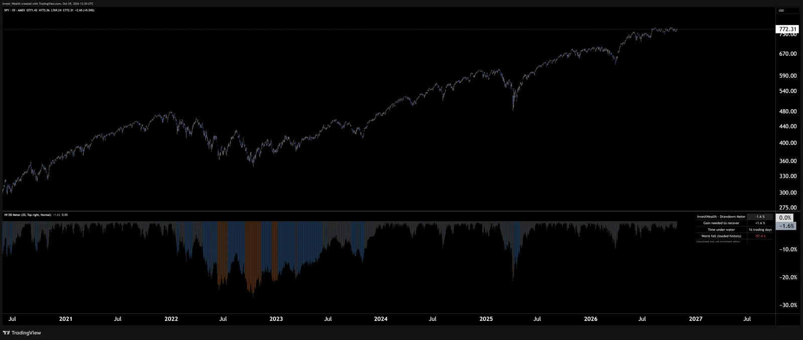InvestWealth Drawdown Meter, the free open-source script, under the S&P 500 ETF since 2021