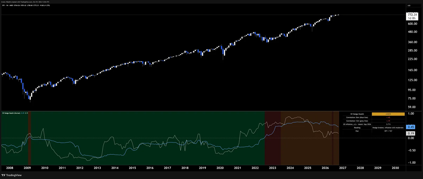 IW Regime Monitor Hedge Health on the monthly S&P 500 chart since 2009: green era, then the 2022 switch to amber and red