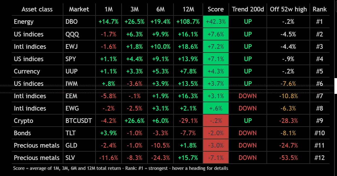 IW Cross-Asset Scoreboard: twelve markets ranked by momentum score with returns, trend state and distance from the 52-week high
