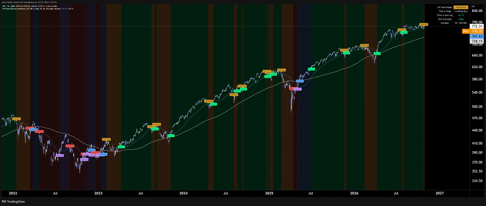 IW Trend Stages on the S&P 500 ETF, daily chart 2022 to 2026: coloured stages, labels and the status table