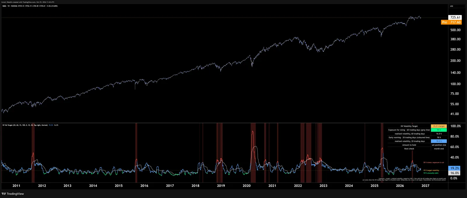 IW Volatility Target under the Nasdaq-100 ETF: realised volatility, the 15 percent target and the exposure table